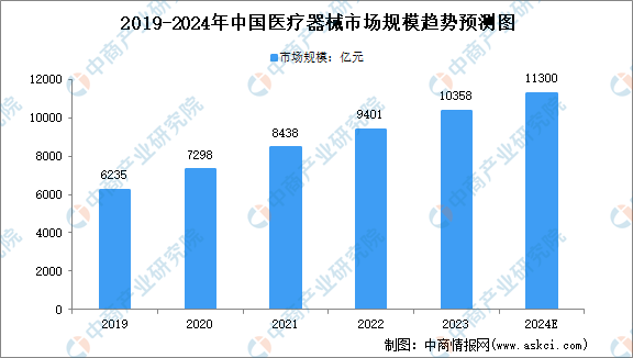 2024年中国医疗器械及细分行业市场规模