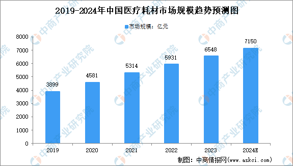 2024年中国医疗器械及细分行业市场规模预测分析（图）(图3)