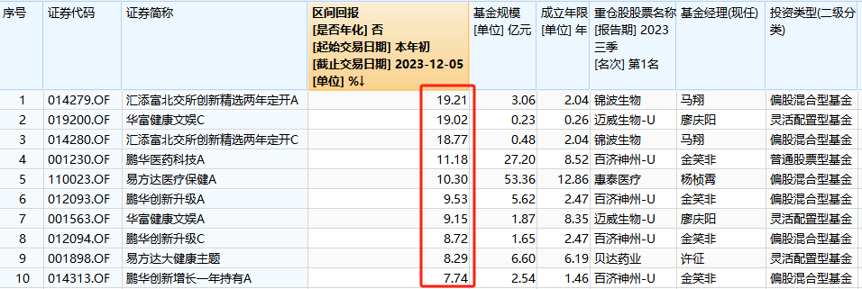 跌了近3年当下医药基金如何了？2024年关注哪些细分赛道？(图2)