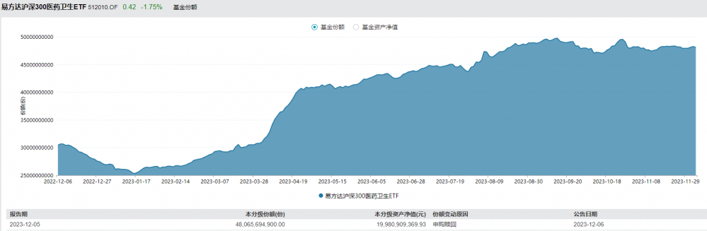 跌了近3年当下医药基金如何了？2024年关注哪些细分赛道？(图6)