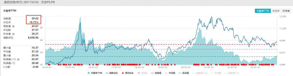 跌了近3年当下医药基金如何了？2024年关注哪些细分赛道？(图13)