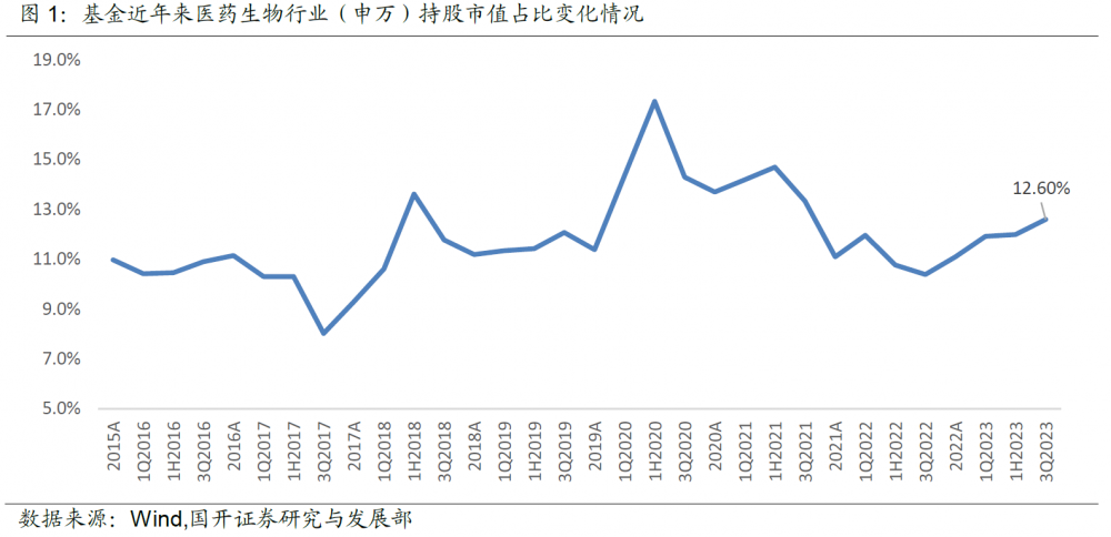 跌了近3年当下医药基金如何了？2024年关注哪些细分赛道？(图15)