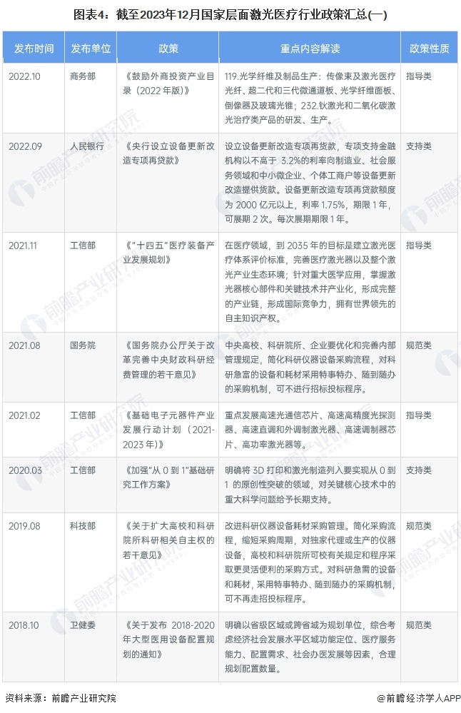 重磅！2024年中国及31省市激光医疗行业政策汇总、解读及发展目标分析政策助推激光医疗设备国产化替代(图4)