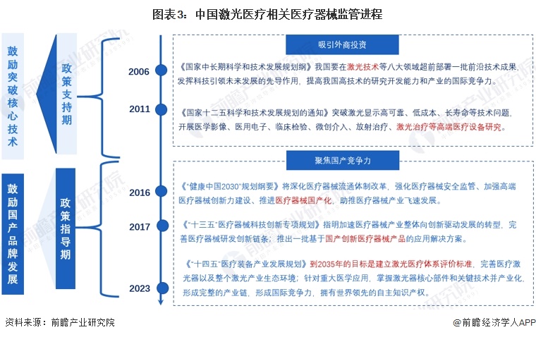 重磅！2024年中国及31省市激光医疗行业政策汇总、解读及发展目标分析政策助推激光医疗设备国产化替代(图3)