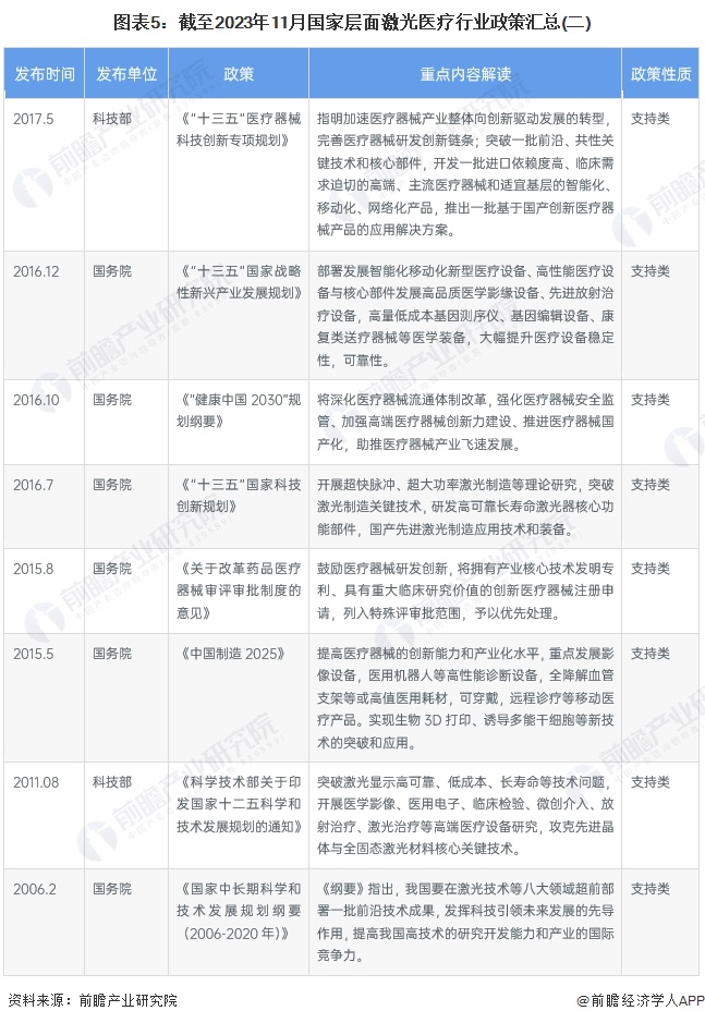 重磅！2024年中国及31省市激光医疗行业政策汇总、解读及发展目标分析政策助推激光医疗设备国产化替代(图5)