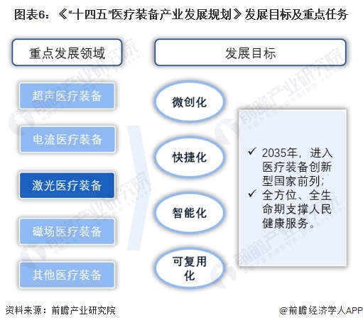 重磅！2024年中国及31省市激光医疗行业政策汇总、解读及发展目标分析政策助推激光医疗设备国产化替代(图6)