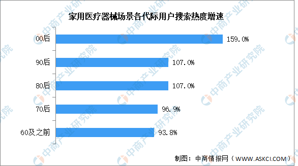 2024年中国医疗器械市场规模及家用医疗器械热度预测分析（图）(图2)