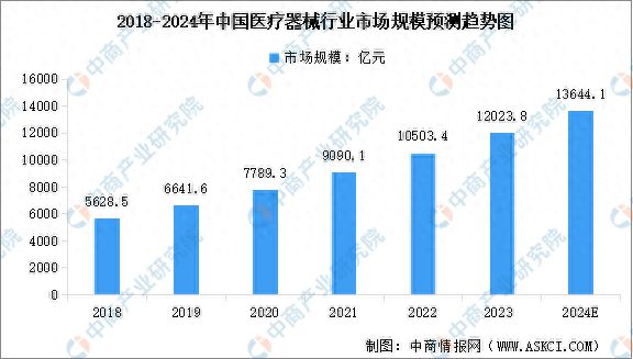 2024年中国医疗器械市场规模及家用医疗