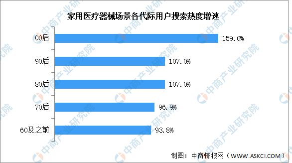 2024年中国医疗器械市场规模及家用医疗器械热度预测分析(图2)