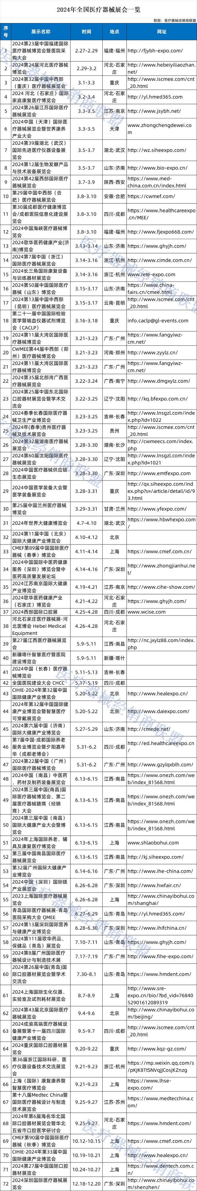 【汇总】2024年全国医疗器械展会一览