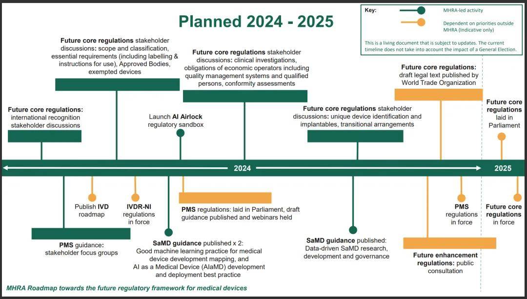 英国：2024最新医疗器械监管规划出炉