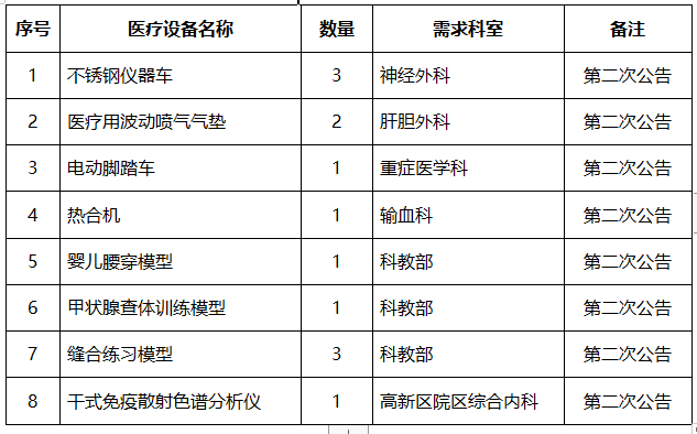 重庆大学附属涪陵医院医疗设备院内采购竞争