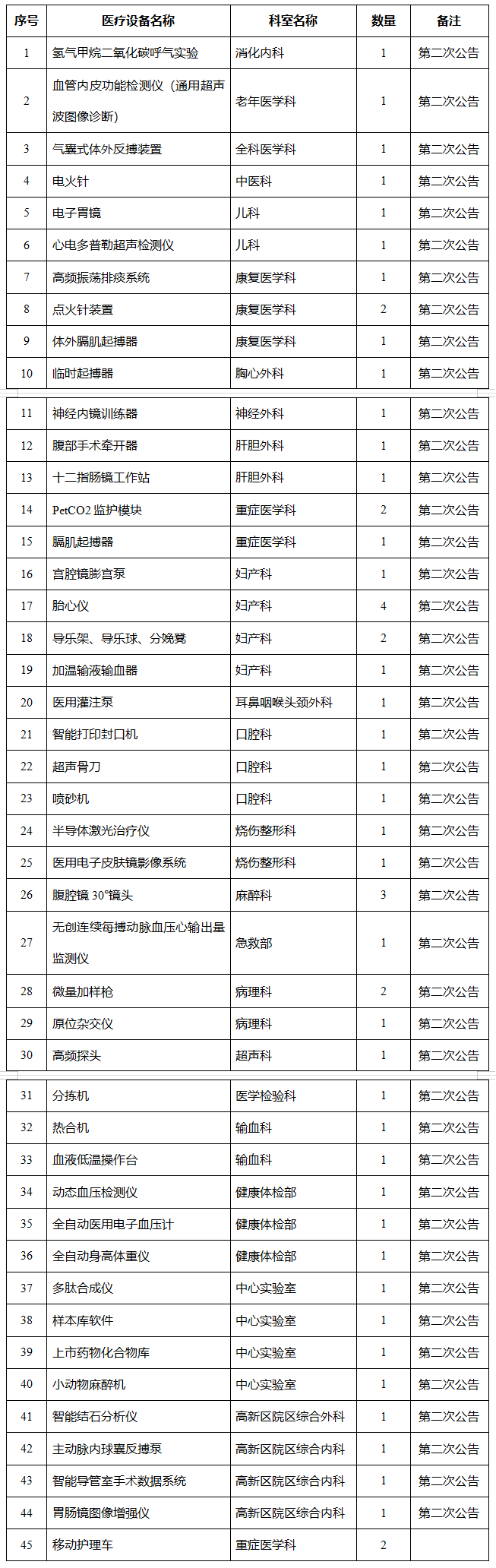 重庆大学附属涪陵医院医疗设备需求公告（2