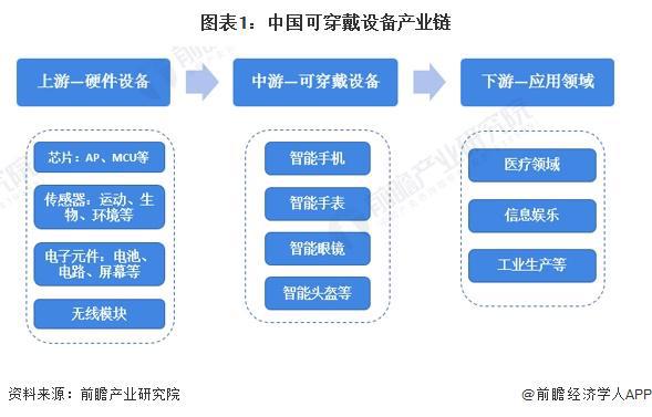 2024年中国可穿戴设备产业价值链分析医