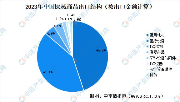 2024年中国医疗器械出口情况分析：医用耗材、医疗设备出口占比高(图2)