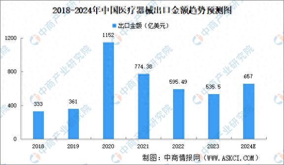 2024年中国医疗器械出口情况分析：医用