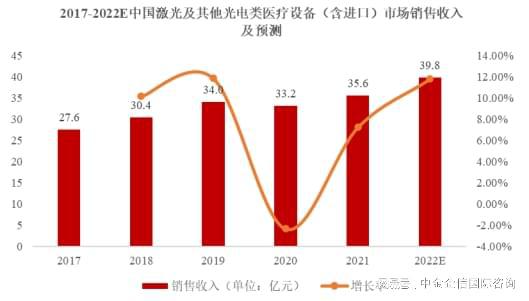 2024-2030年激光及其他光电类医疗设备行业市场运营格局专项调研(图4)