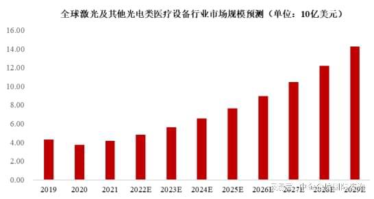 2024-2030年激光及其他光电类医疗设备行业市场运营格局专项调研(图2)