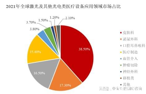 2024-2030年激光及其他光电类医疗设备行业市场运营格局专项调研(图3)