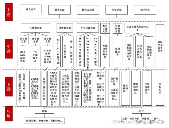 2024-2030年激光及其他光电类医疗设备行业市场运营格局专项调研(图5)