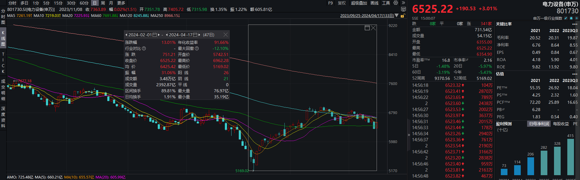 财报掘金丨电力设备板块去年超九成业绩增长