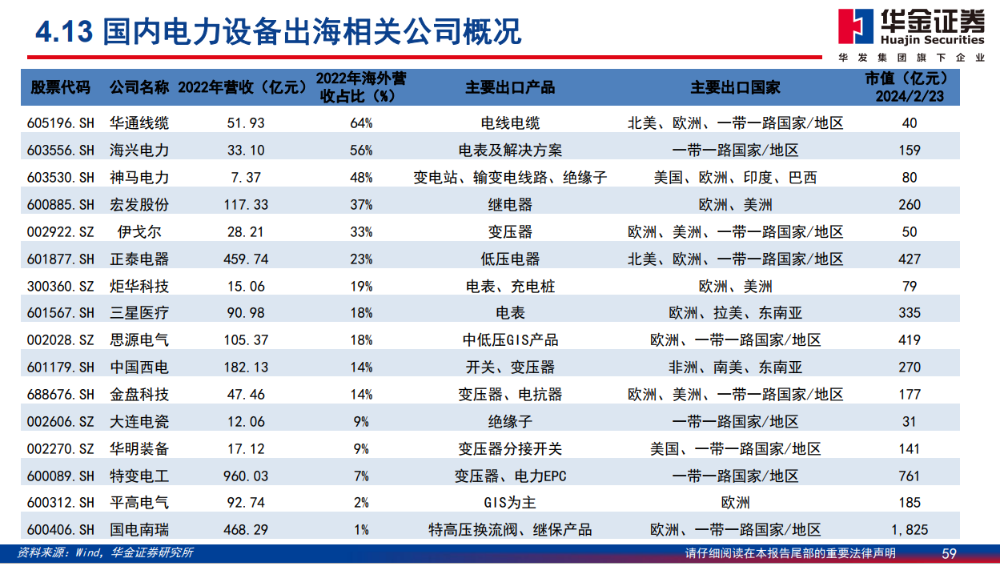 财报掘金丨电力设备板块去年超九成业绩增长！2024年全球电网建设进入高峰期机构预计国内电表行业明年业绩将创历史新高(图4)