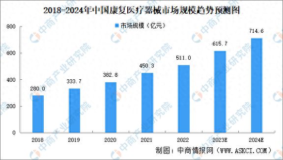 2024年中国康复医疗器械市场规模及发展