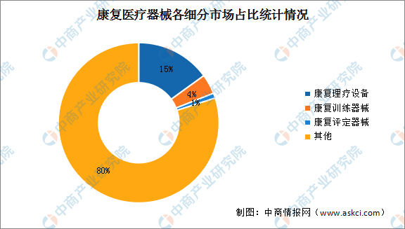 2024年中国康复医疗器械市场规模及细分市场占比情况预测分析（图）(图2)