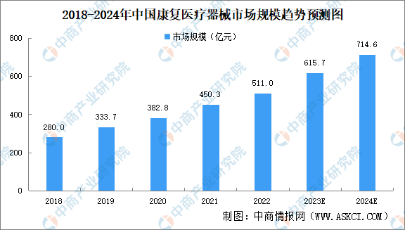 2024年中国康复医疗器械市场规模及细分