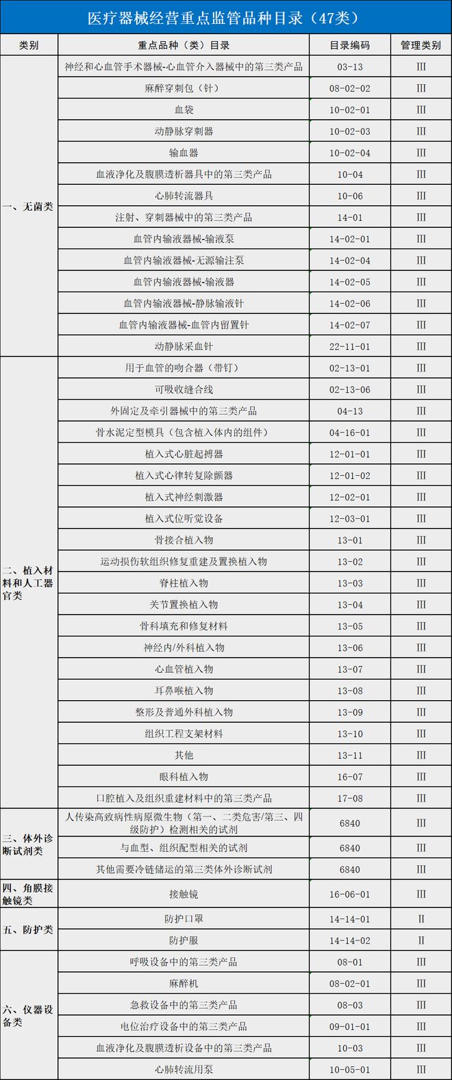 药监局下令！2024年严查139种医疗器械（附清单）(图3)