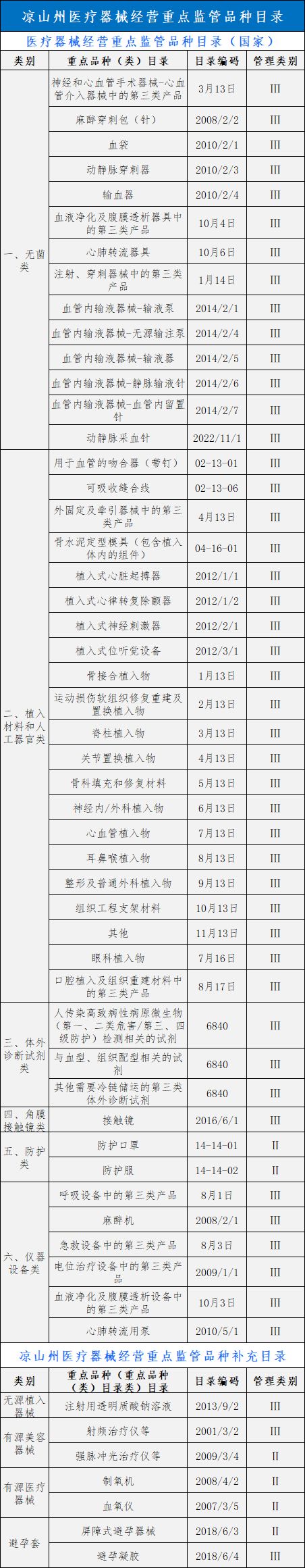 药监局下令！2024年严查139种医疗器械（附清单）(图5)