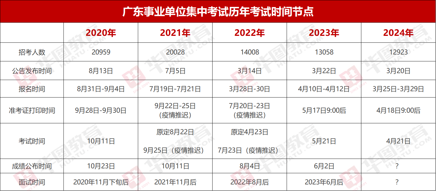 『集中招聘』2024年广东事业单位统考广州市体育场馆设施建设中心笔试成绩_岗位_多少分能进面？(图2)