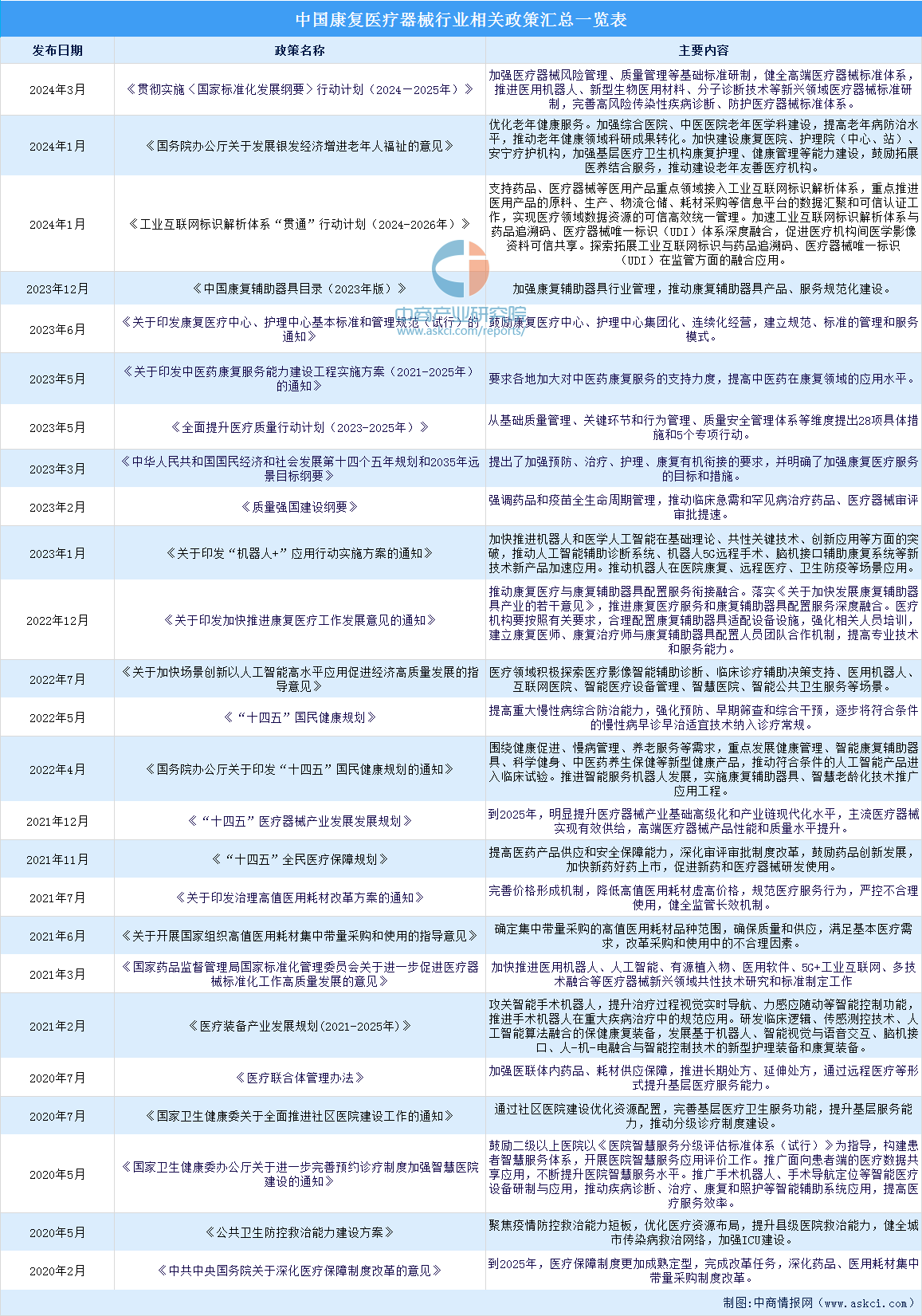 2024年中国康复医疗器械行业最新政策汇