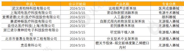 2024年３月全球医疗器械创新成果进展报告(图3)