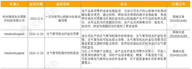 2024年３月全球医疗器械创新成果进展报告(图4)