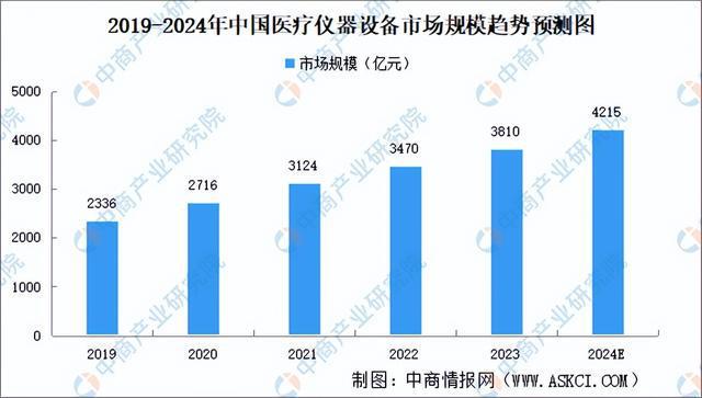 2024年中国医学装备行业市场前景预测研究报告（简版）(图4)