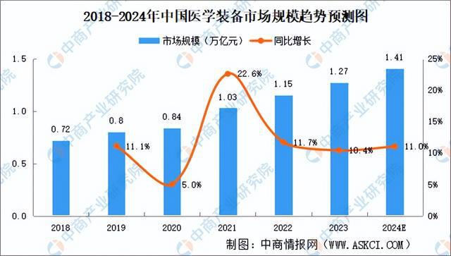 2024年中国医学装备行业市场前景预测研究报告（简版）(图2)