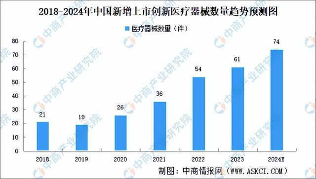 2024年中国医学装备行业市场前景预测研究报告（简版）(图8)