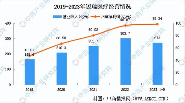 2024年中国医学装备行业市场前景预测研究报告（简版）(图20)