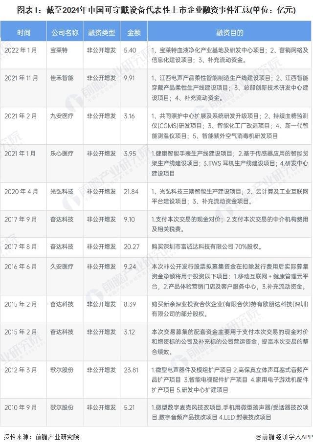 「前瞻分析」2024-2029年中国可穿戴设备行业成本结构分析(图3)