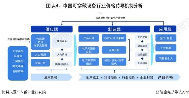 「前瞻分析」2024-2029年中国可穿戴设备行业成本结构分析(图2)