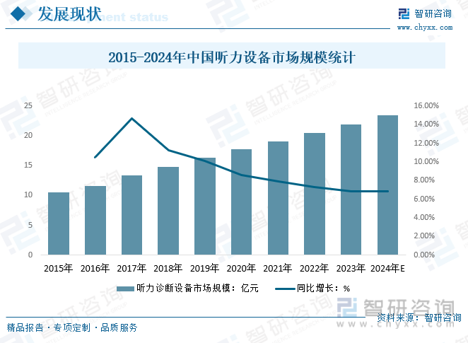 2024年中国听力设备行业前景分析：听力设备行业呈现良好的发展现状具有较大的发展潜力[图](图3)