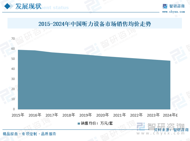 2024年中国听力设备行业前景分析：听力设备行业呈现良好的发展现状具有较大的发展潜力[图](图4)