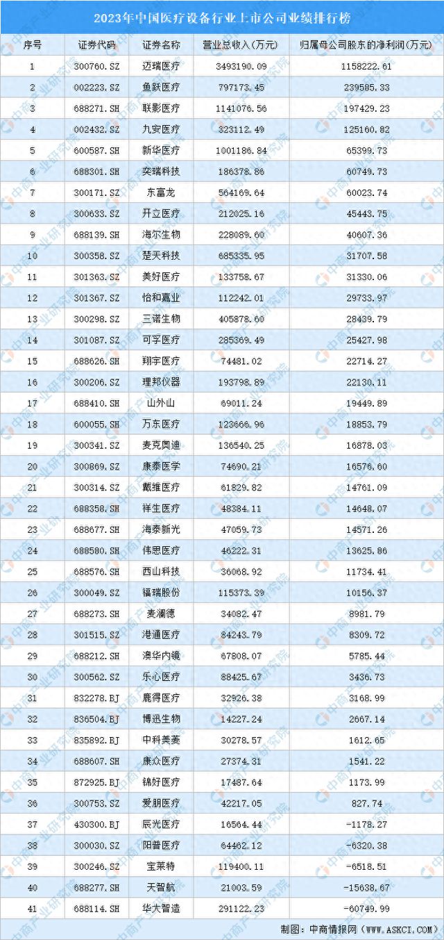 2023年中国医疗设备行业上市公司业绩排