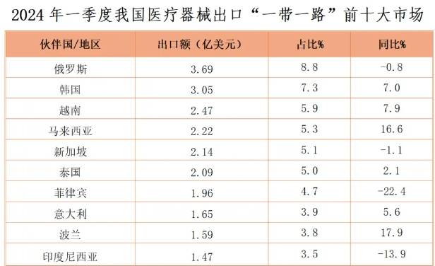 2024年一季度我国医疗器械外贸出口数据公布(图2)