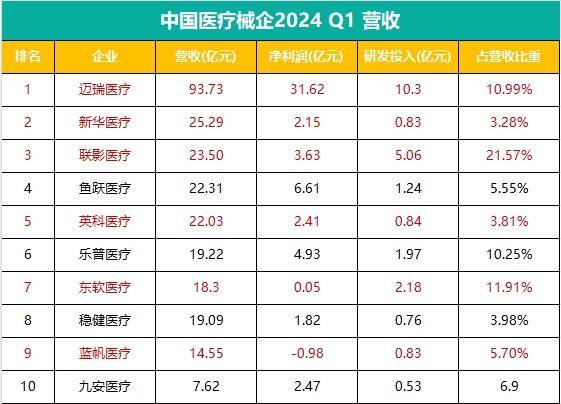 2024年第一季度中国医疗器械营收TOP