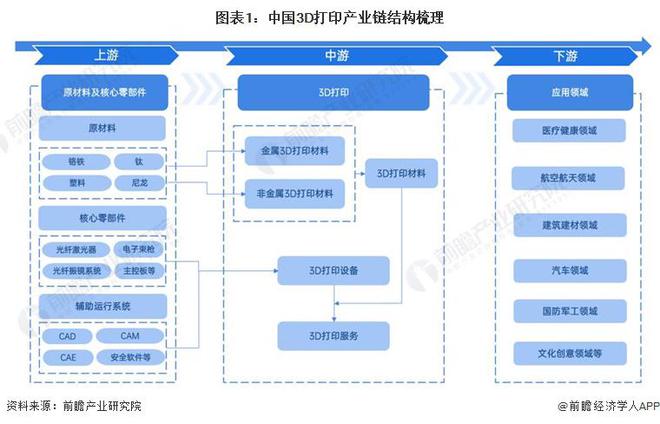 2024年中国3D打印产业价值链分析非金