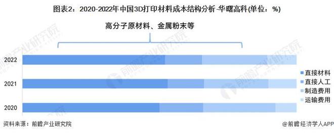 2024年中国3D打印产业价值链分析非金属类3D打印设备毛利率较高【组图】(图2)