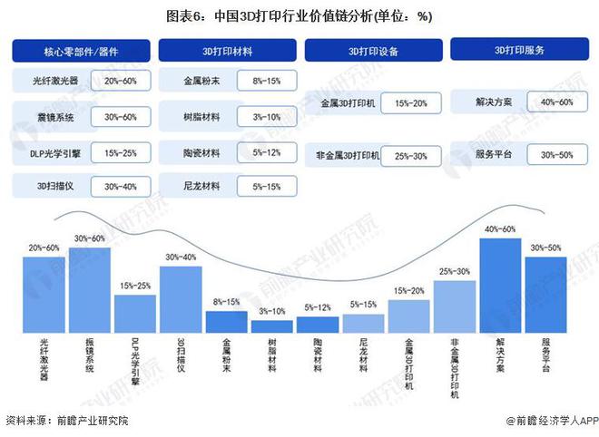 2024年中国3D打印产业价值链分析非金属类3D打印设备毛利率较高【组图】(图6)