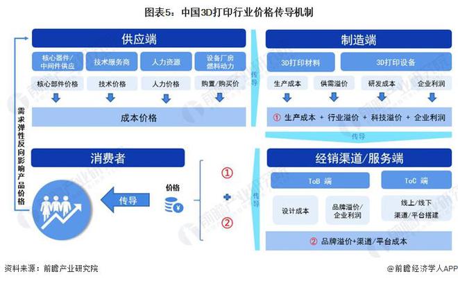 2024年中国3D打印产业价值链分析非金属类3D打印设备毛利率较高【组图】(图5)